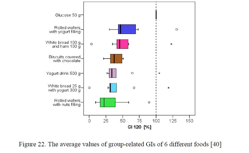 The average values of group-related GIs of 6 different foods [40] 