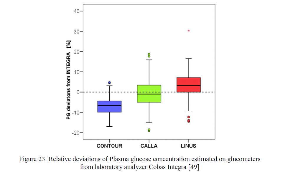 Relative deviations of Plasma glucose concentration estimated on glucometers from laboratory analyzer Cobas Integra