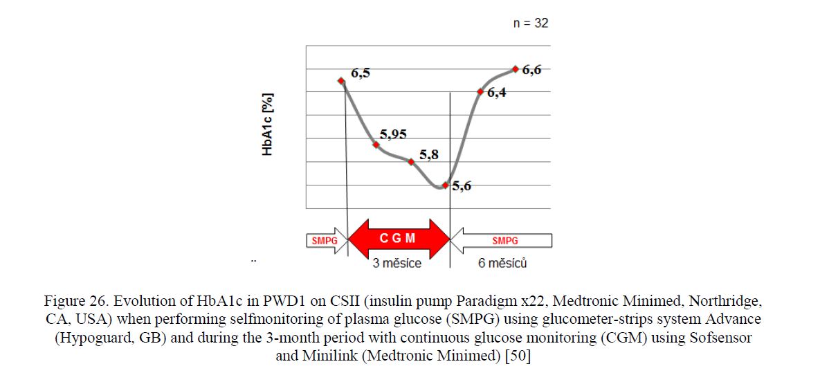 Evolution of HbA1c in PWD1 on CSII (insulin pump Paradigm x22, Medtronic Minimed, Northridge, CA, USA) when performing selfmonitoring of plasma glucose (SMPG) using glucometer-strips system Advance (Hypoguard, GB) and during the 3-month period with continuous glucose monitoring (CGM) using Sofsensor and Minilink (Medtronic Minimed) [50] 