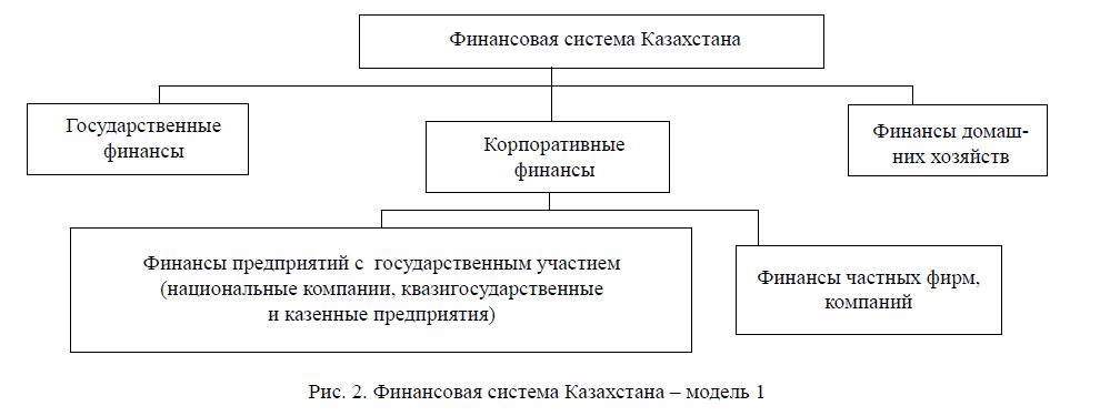 Финансовая система Казахстана – модель 1