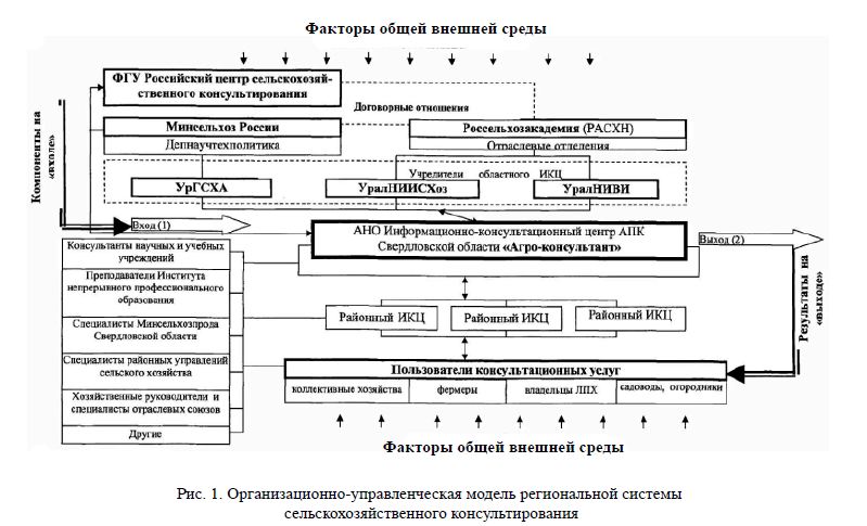 Организационно-управленческая модель региональной системы сельскохозяйственного консультирования 