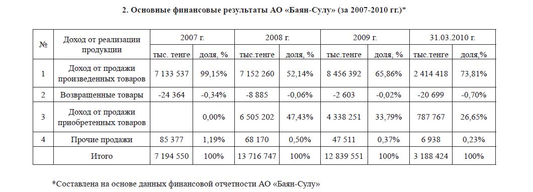 Основные финансовые результаты АО «Баян-Сулу» (за 2007-2010 гг.)* 