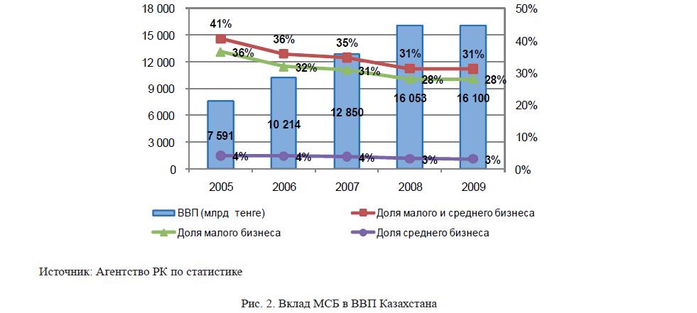 Вклад МСБ в ВВП Казахстана 