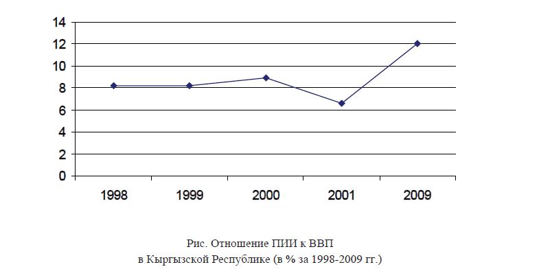 Отношение ПИИ к ВВП в Кыргызской Республике (в % за 1998-2009 гг.)  