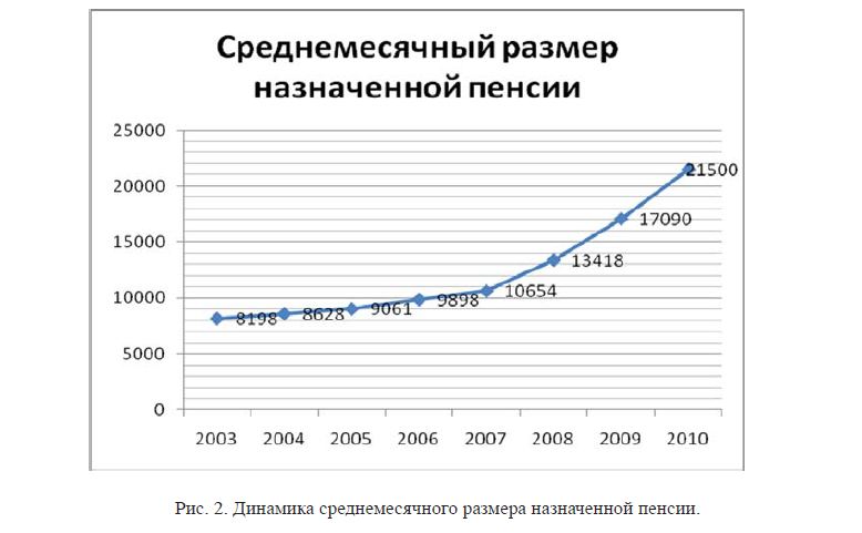 Перспективы развития пенсионной системы в республике Казахстан 