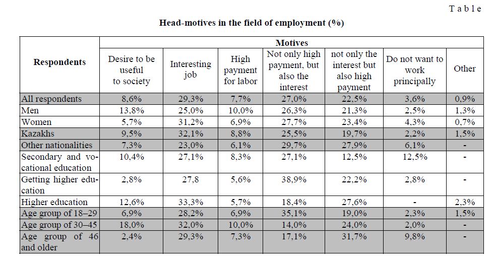 Head-motives in the field of employment (%)