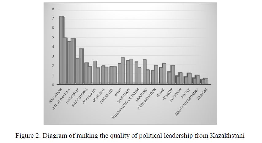 Diagram of ranking the quality of political leadership from Kazakhstani 