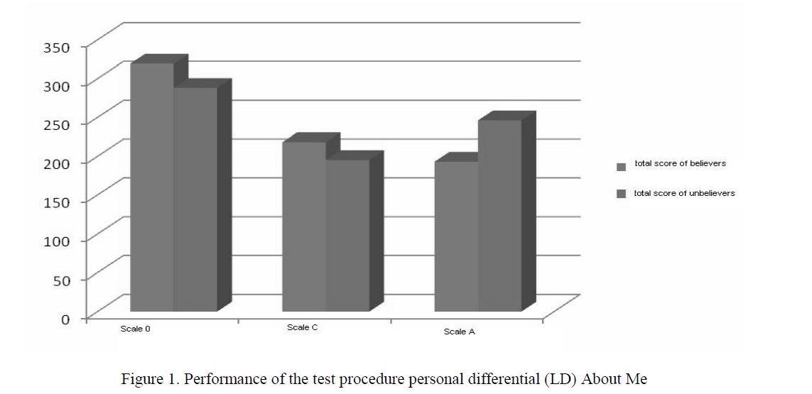 Performance of the test procedure personal differential (LD) About Me 
