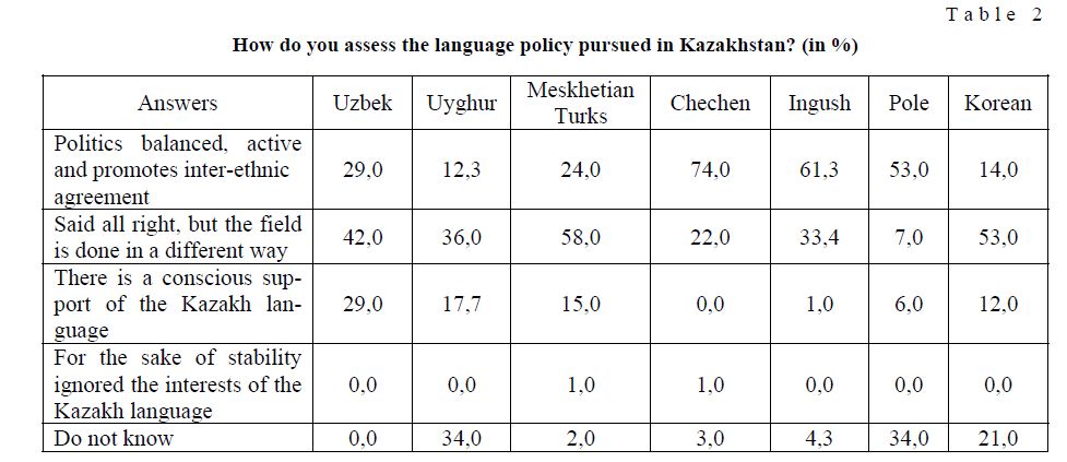 How do you assess the language policy pursued in Kazakhstan? (in %)