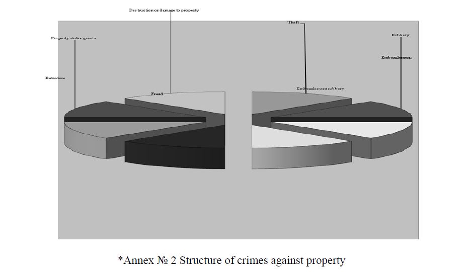 Structure of crimes against property