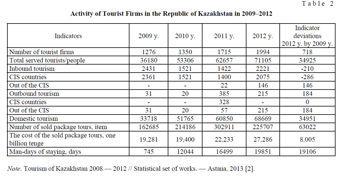 Activity of Tourist Firms in the Republic of Kazakhstan in 2009–2012