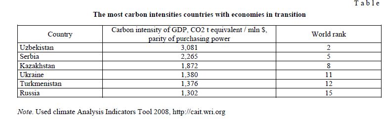 The most carbon intensities countries with economies in transition