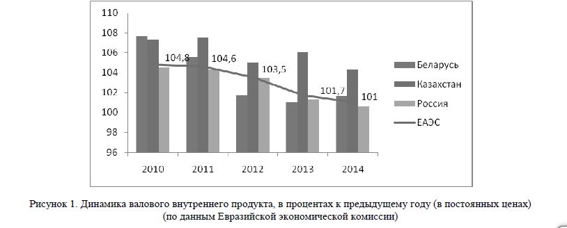 Динамика валового внутреннего продукта, в процентах к предыдущему году (в постоянных ценах) (по данным Евразийской экономической комиссии)