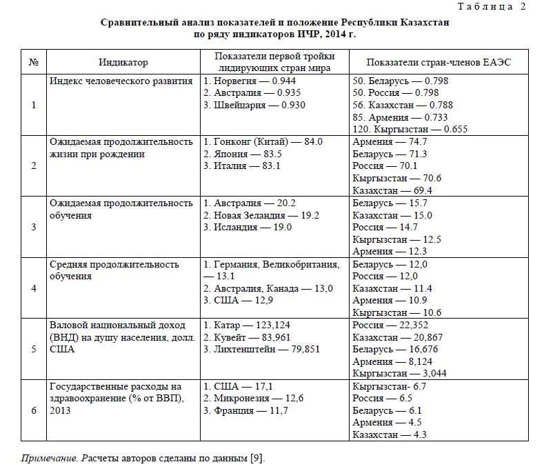 Сравнительный анализ показателей и положение Республики Казахстан по ряду индикаторов ИЧР, 2014 г.
