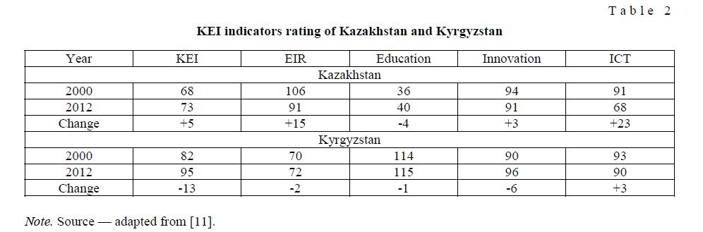 KEI indicators rating of Kazakhstan and Kyrgyzstan