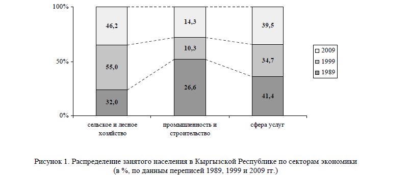 Распределение занятого населения в Кыргызской Республике по секторам экономики (в %, по данным переписей 1989, 1999 и 2009 гг.) 