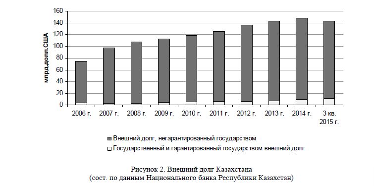 Внешний долг Казахстана (сост. по данным Национального банка Республики Казахстан) 