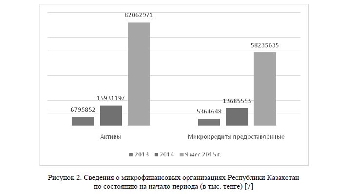 Сведения о микрофинансовых организациях Республики Казахстан по состоянию на начало периода (в тыс. тенге) 