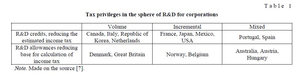 Tax privileges in the sphere of R&D for corporations