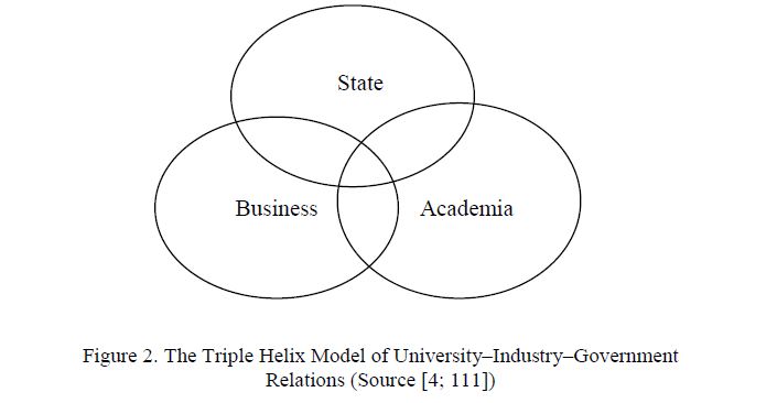 The Triple Helix Model of University–Industry–Government Relations