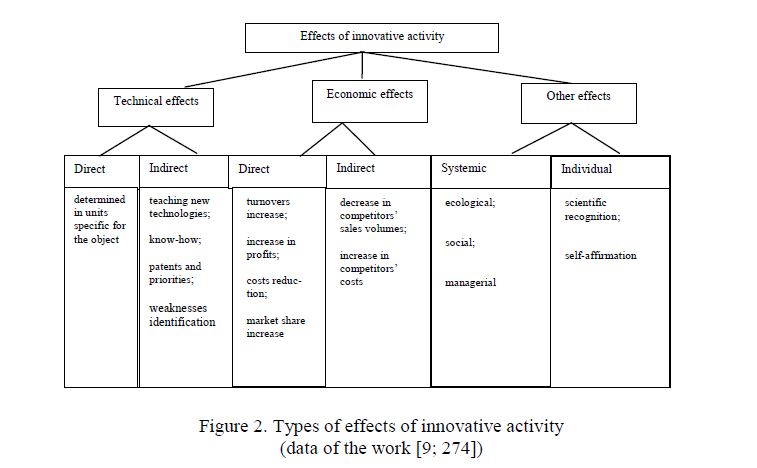 Types of effects of innovative activity (