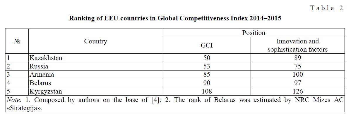 Ranking of EEU countries in Global Competitiveness Index 2014–2015