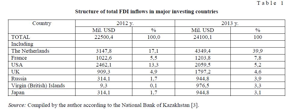 Structure of total FDI inflows in major investing countries