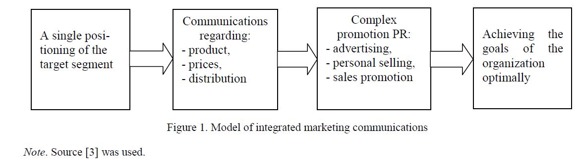 Model of integrated marketing communications 
