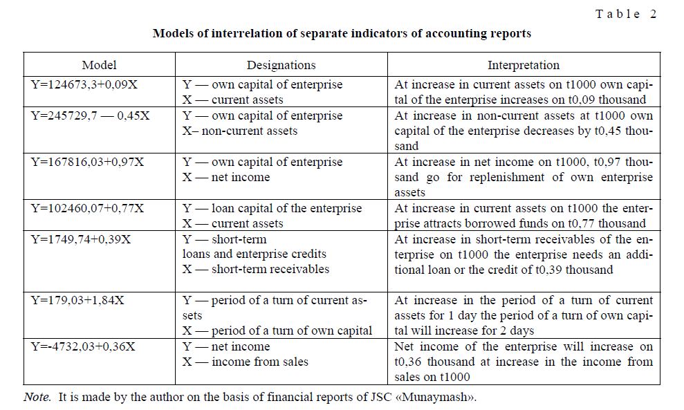 Models of interrelation of separate indicators of accounting reports
