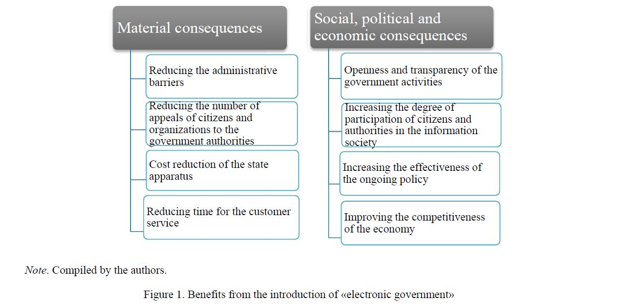  Benefits from the introduction of «electronic government»