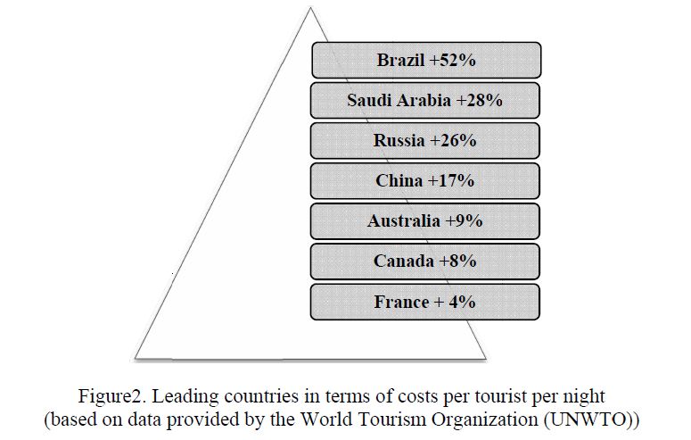 Leading countries in terms of costs per tourist per night (based on data provided by the World Tourism Organization (UNWTO)) 