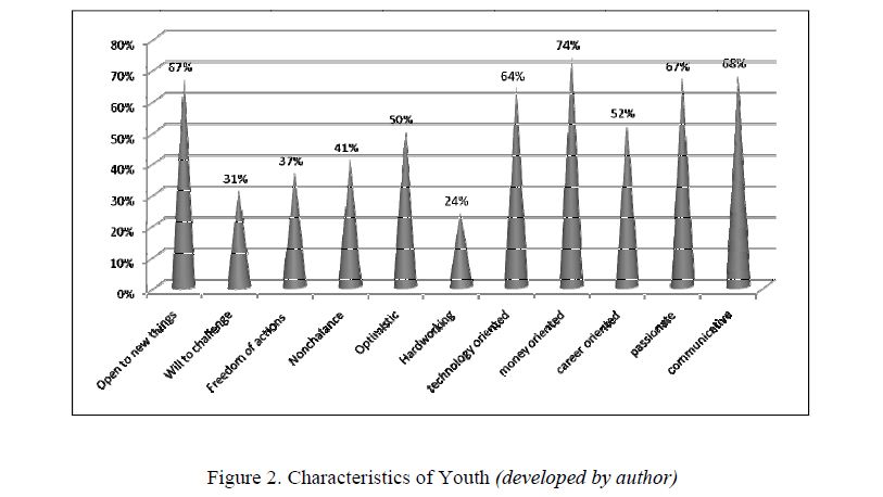 Characteristics of Youth (developed by author) 