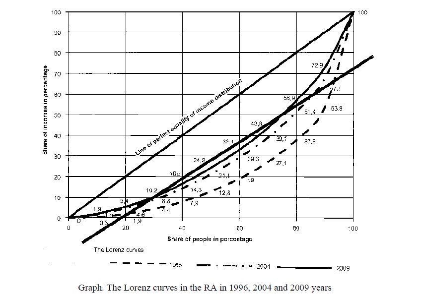 he Lorenz curves in the RA in 1996, 2004 and 2009 years 