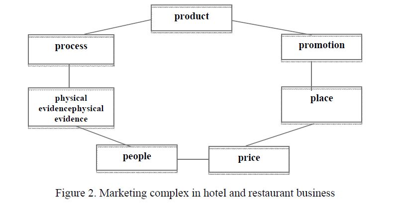 Marketing complex in hotel and restaurant business 
