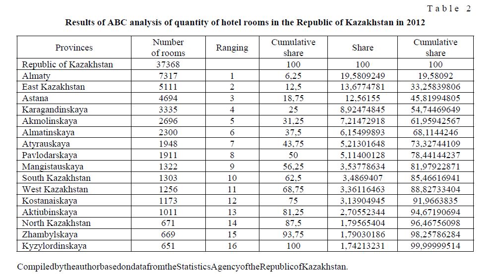 Results of ABC analysis of quantity of hotel rooms in the Republic of Kazakhstan in 2012