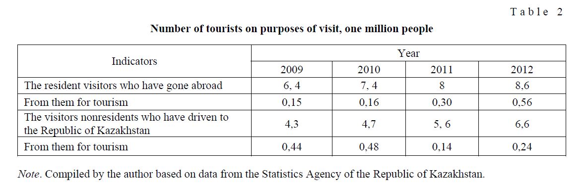Number of tourists on purposes of visit, one million people