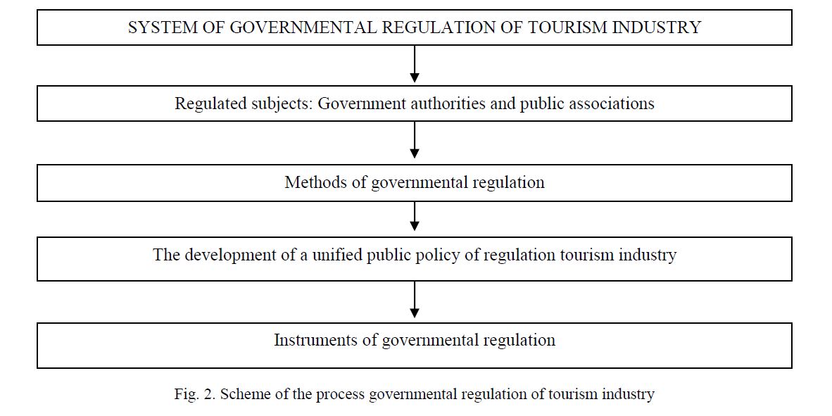 Scheme of the process governmental regulation of tourism industry 