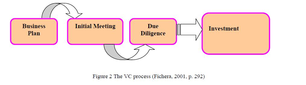 The VC process 