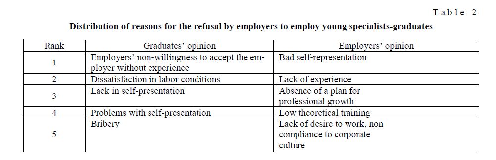 Distribution of reasons for the refusal by employers to employ young specialists-graduates