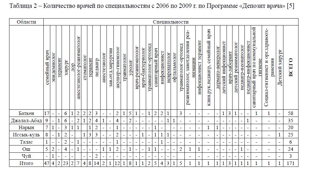 Количество врачей по специальностям с 2006 по 2009 г. по Программе «Депозит врача» [5]