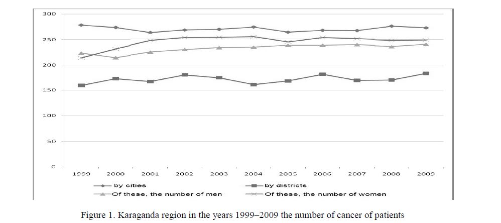 Karaganda region in the years 1999–2009 the number of cancer of patients 
