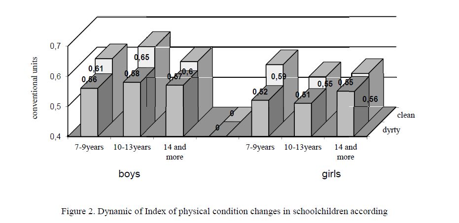 Dynamic of Index of physical condition changes in schoolchildren according 