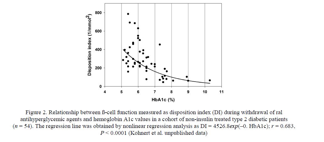 Relationship between ß-cell function measured as disposition index (DI) during withdrawal of ral antihyperglycemic agents and hemoglobin A1c values in a cohort of non-insulin treated type 2 diabetic patients (n = 54). The regression line was obtained by nonlinear regression analysis as DI = 4526.8exp(–0. HbA1c); r = 0.683, P < 0.0001 (Kohnert et al. unpublished data) 