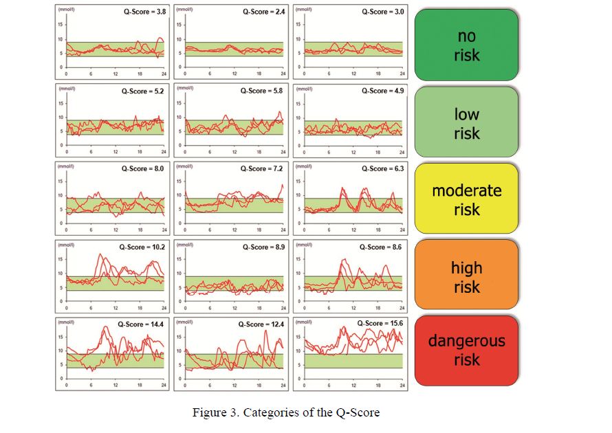 Categories of the Q-Score 