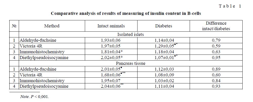 Comparative analysis of results of measuring of insulin content in B-cells