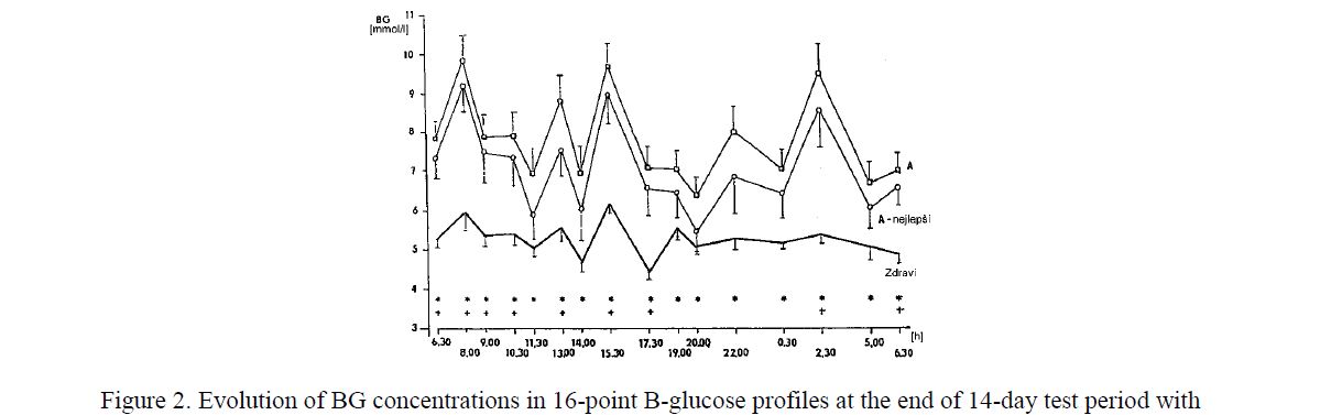 Evolution of BG concentrations in 16-point B-glucose profiles at the end of 14-day test period with Regimen A in all PWD1 (n=36), in the best PWD1 (A — nejlepší, n=21) and in healthy men (Zdraví, n=9). Mean ± SE