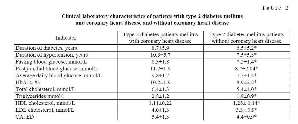 Clinical-laboratory characteristics of patients with type 2 diabetes mellitus and coronary heart disease and without coronary heart disease