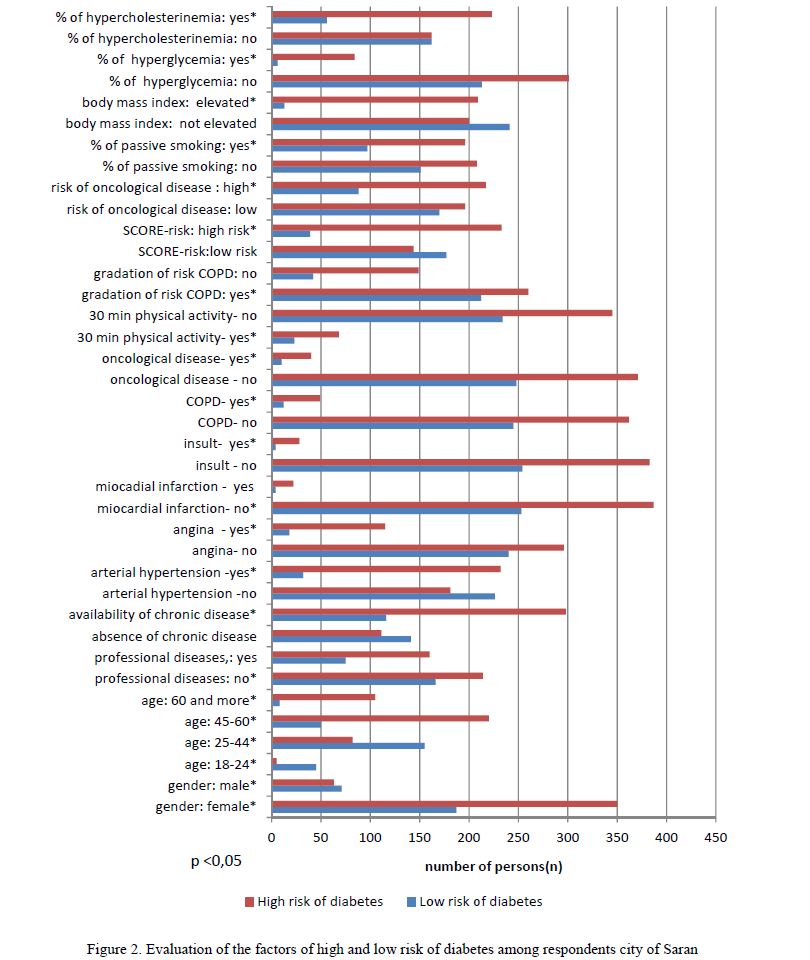 Evaluation of the factors of high and low risk of diabetes among respondents city of Saran