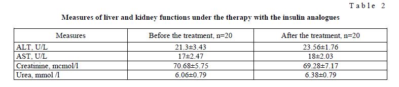 Measures of liver and kidney functions under the therapy with the insulin analogues