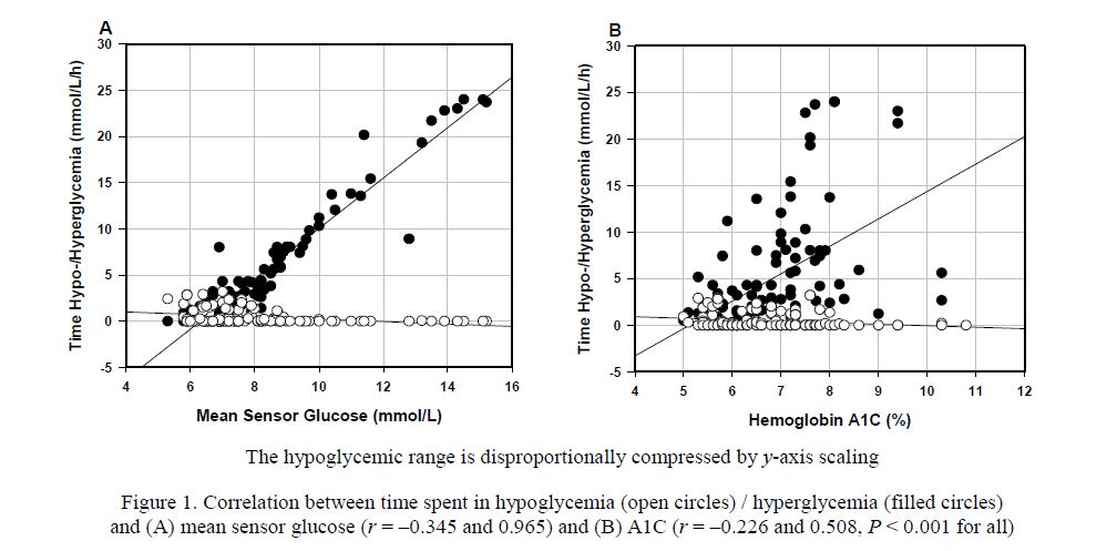 Correlation between time spent in hypoglycemia (open circles) / hyperglycemia (filled circles) and (A) mean sensor glucose (r = –0.345 and 0.965) and (B) A1C (r = –0.226 and 0.508, P < 0.001 for all)